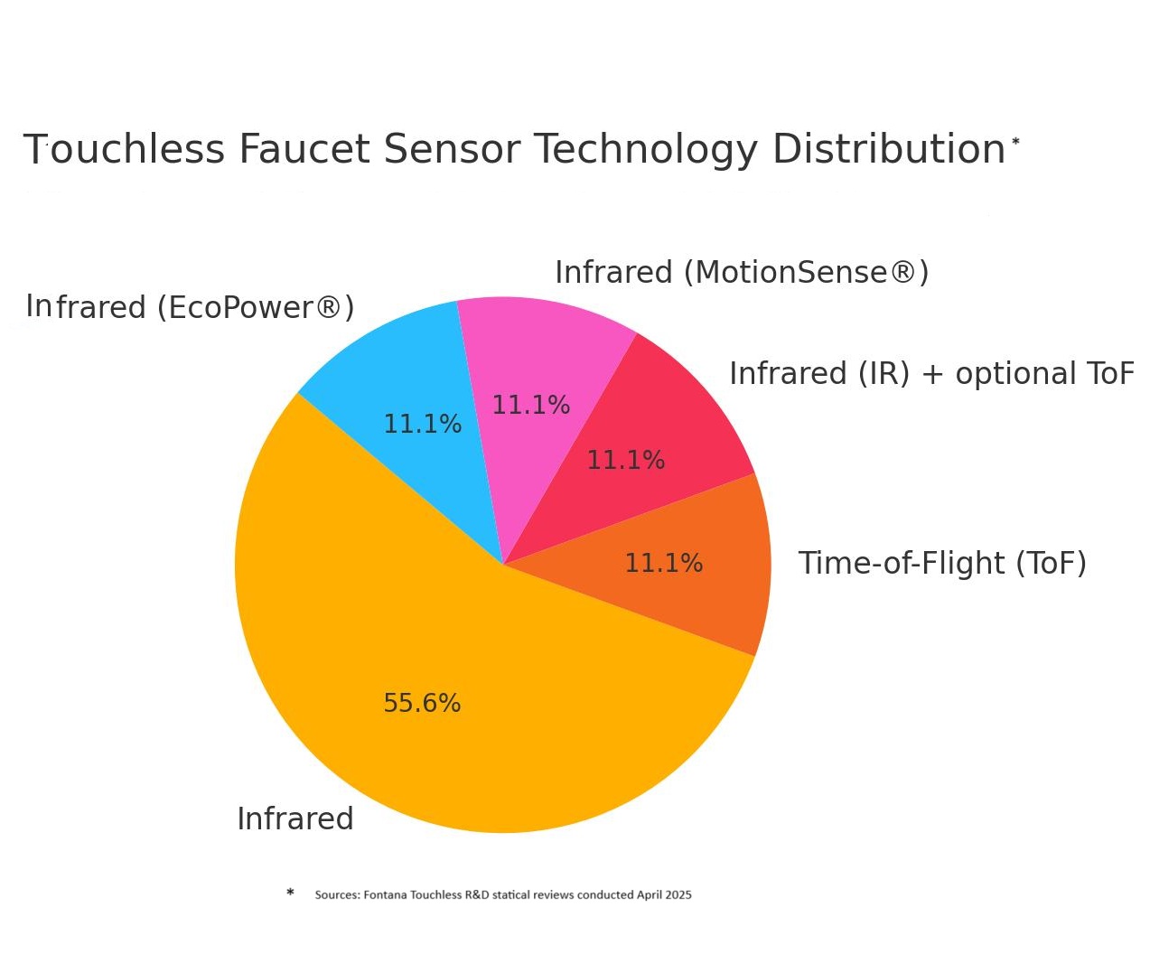 Touchless faucet market share sensor graphic