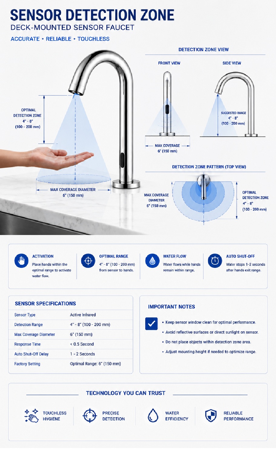 Fontana American Standard deck-mounted sensor faucet detection-zone drawing showing infrared sensor position, hand activation field, user approach direction, basin relationship and reflective-surface clearance