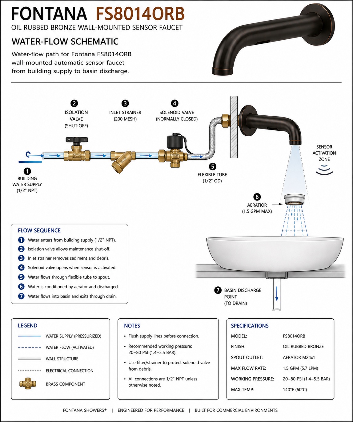 Fontana FS8014ORB oil rubbed bronze wall-mounted automatic sensor faucet water-flow schematic showing building supply, isolation valve, inlet strainer, solenoid valve, flexible tube, aerator and basin discharge point