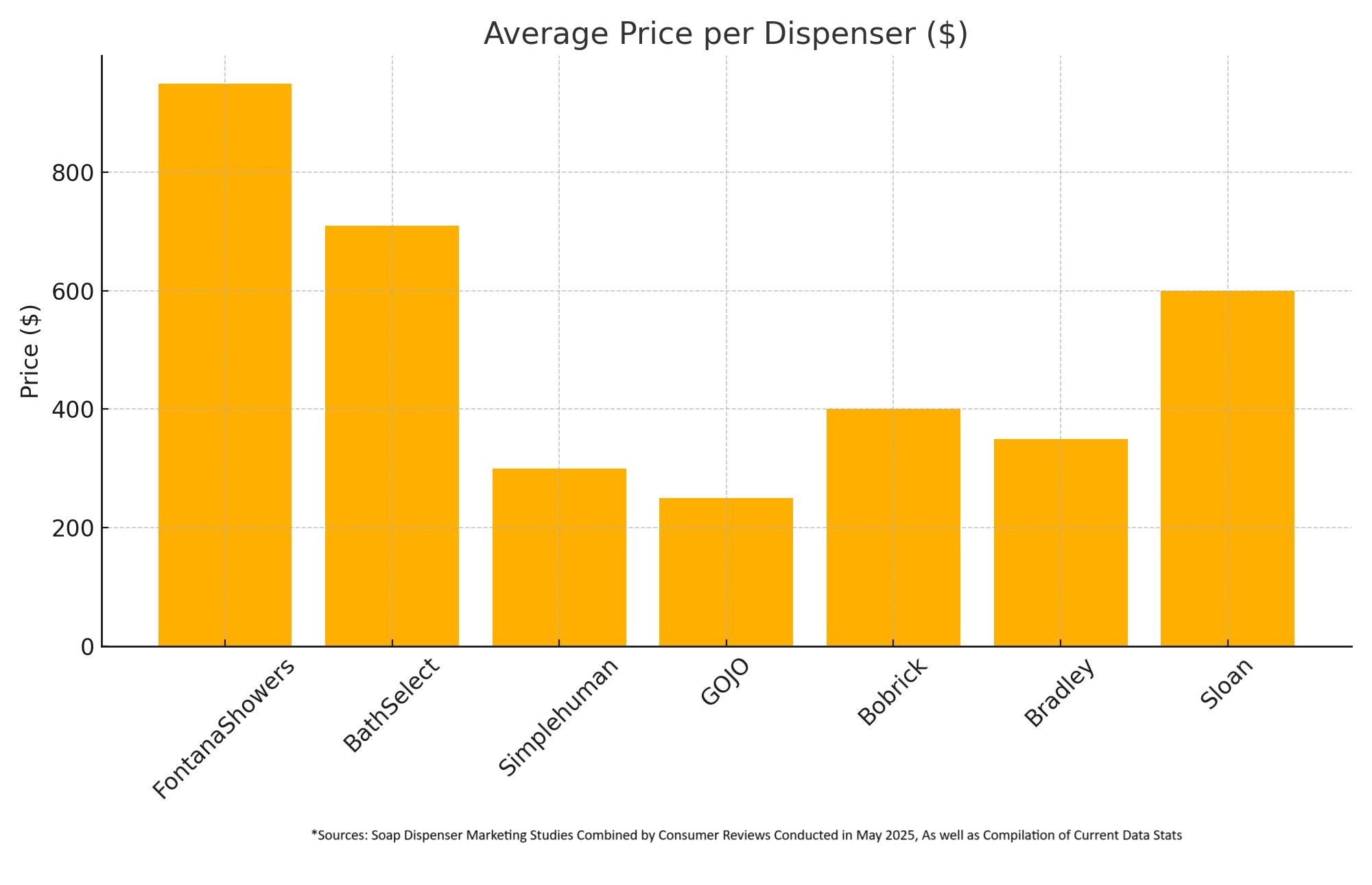 Average price per soap dispenser
